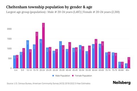 cheltenham female population